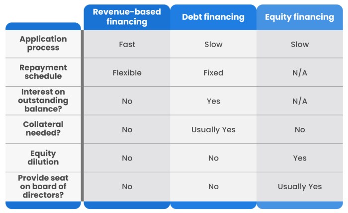 Revenue Based Financing » Why Startups Are Seeking It