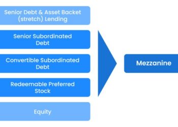 Mezzanine Financing 101: Definition, How it Works (2025 Updated)