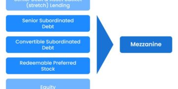 Mezzanine Financing 101: Definition, How it Works (2025 Updated)