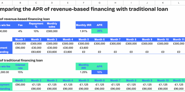 Revenue-based financing