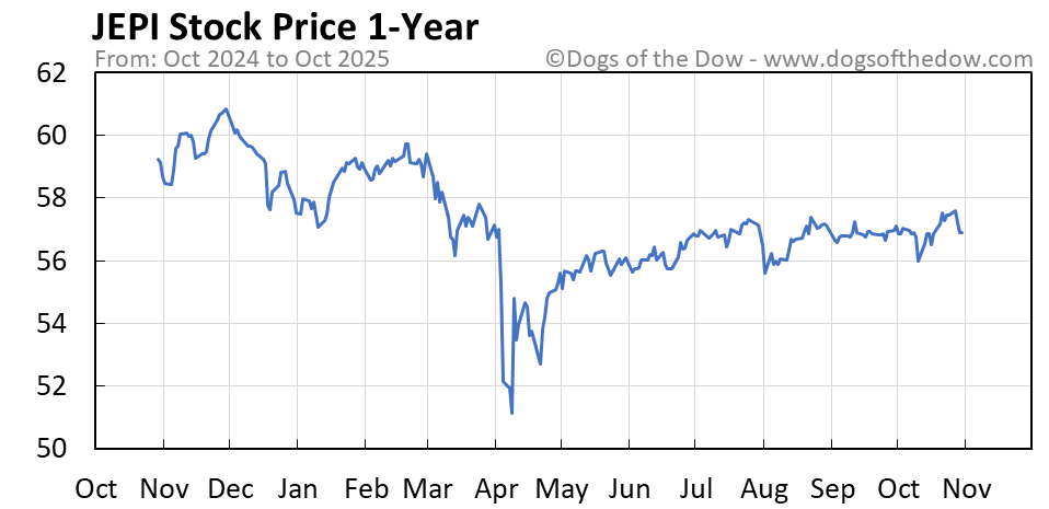 If You Like JEPI, You’ll Love This ETF With an 11.9% Dividend Yield